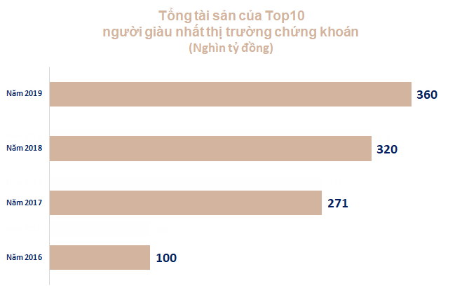Tài sản của Top 10 người giàu nhất trên thị trường chứng khoán tiếp tục sinh sôi nảy nở, vượt 360.000 tỷ đồng - Ảnh 2.