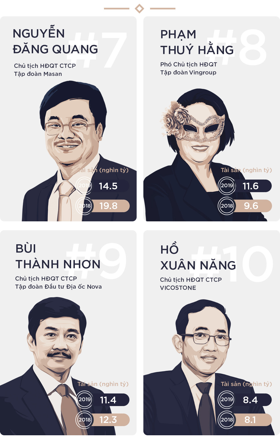 Tài sản của Top 10 người giàu nhất trên thị trường chứng khoán tiếp tục sinh sôi nảy nở, vượt 360.000 tỷ đồng - Ảnh 6.