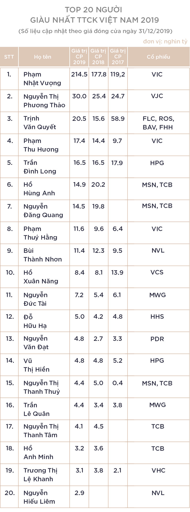 Tài sản của Top 10 người giàu nhất trên thị trường chứng khoán tiếp tục sinh sôi nảy nở, vượt 360.000 tỷ đồng - Ảnh 9.
