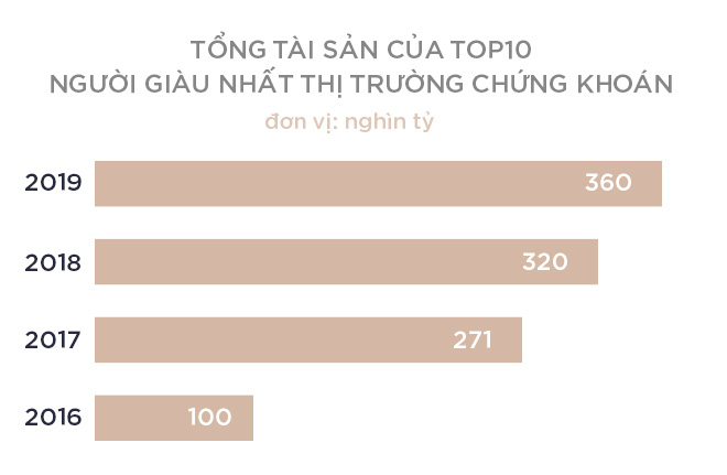 Tài sản của Top 10 người giàu nhất trên thị trường chứng khoán tiếp tục sinh sôi nảy nở, vượt 360.000 tỷ đồng - Ảnh 10.