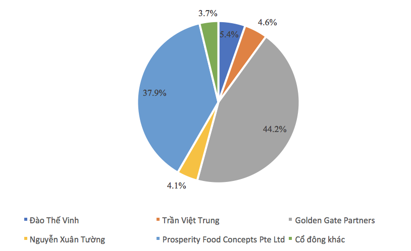 Chuỗi nhà hàng Golden Gate quy mô 4.000 tỷ đồng: Cơ duyên bắt nguồn từ sở thích ăn ngon và khám phá vùng đất mới - Ảnh 4.