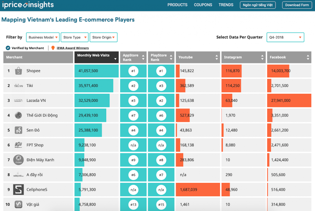 Những số liệu thú vị về quảng cáo thương mại điện tử của Shopee, Tiki, Điện máy xanh, CellphoneS, Lazada - Ảnh 1.
