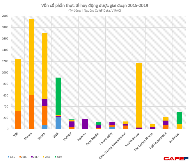 Gọi được vốn đã là mơ ước của nhiều người, nhưng những startup Việt này đã huy động được tới cả trăm triệu USD - Ảnh 2.