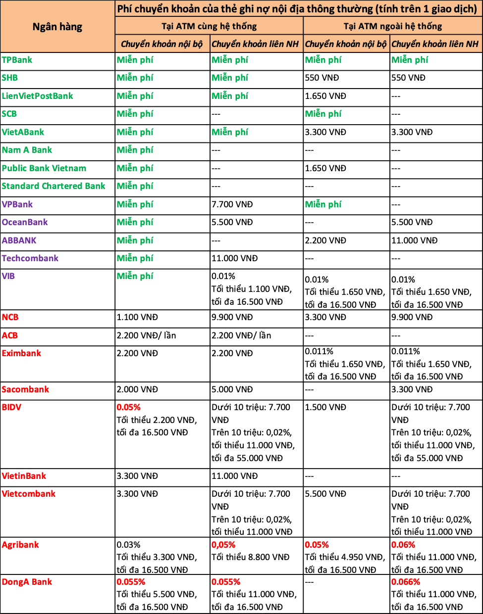 Toàn cảnh phí giao dịch ATM của các ngân hàng tại Việt Nam hiện nay - Ảnh 3.