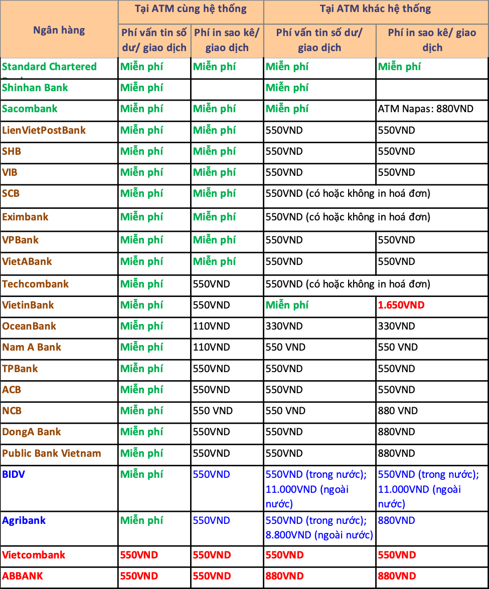 Toàn cảnh phí giao dịch ATM của các ngân hàng tại Việt Nam hiện nay - Ảnh 4.