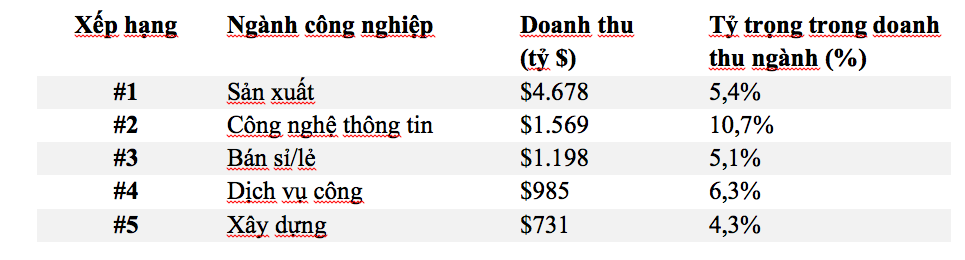 Những điều cần biết về tác động tích cực của 5G lên nền kinh tế: các ngành công nghiệp hưởng lợi, hàng triệu việc làm mới được tạo ra - Ảnh 1.