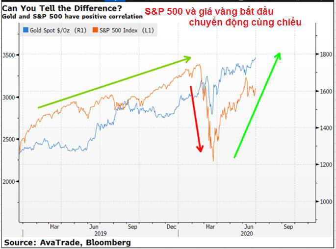 Giá vàng đang leo lên kỷ lục, giới đầu tư dự báo giá tài sản này còn tăng tới 2021 - Ảnh 3.