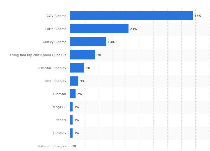 Đội ngũ lãnh đạo toàn sếp ngân hàng, chứng khoán, công nghệ đứng sau “Vũ trụ điện ảnh Galaxy” thu về cả nghìn tỷ mỗi năm với hàng loạt bộ phim đình đám - Ảnh 1.