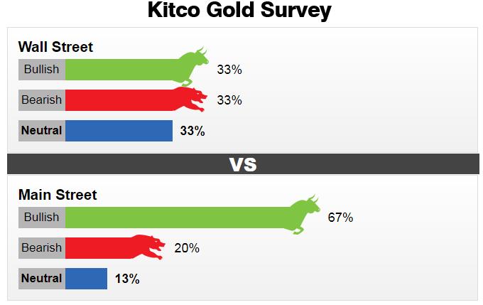 Sau khi lên xuống chóng mặt, giá vàng sẽ ra sao trong tuần tới? - Ảnh 1.