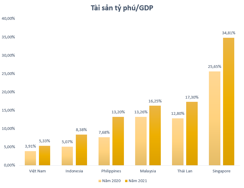 Bức tranh tỷ phú ASEAN-6 năm 2021: Tài sản tỷ phú Việt Nam tăng nhanh hay chậm? - Ảnh 3.