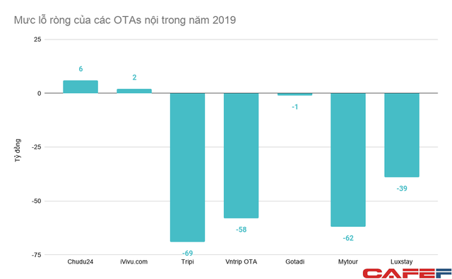 Các OTA đang khốn đốn vì đại dịch, nhưng các tay chơi trong lĩnh vực đặt phòng theo giờ lại vừa huy động về hàng triệu USD - Ảnh 2.