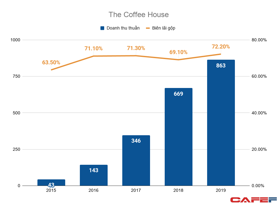 Cuộc chiến chuỗi cafe Phúc Long Starbucks tăng tốc The Coffee House đột  ngột lỗ lớn Trung Nguyên đều đặn lỗ