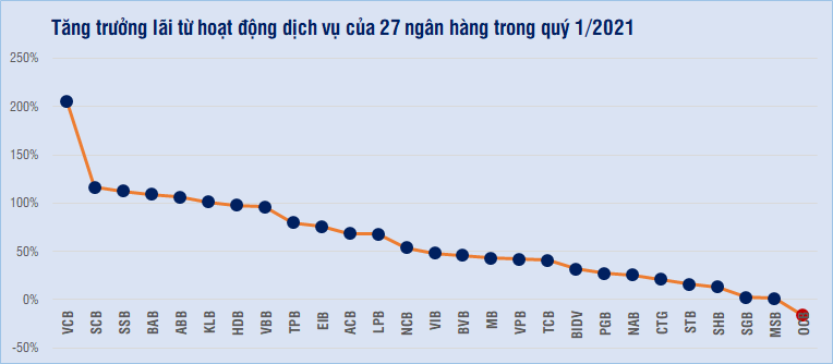 Ngân hàng nào có lãi từ hoạt động dịch vụ cao nhất hiện nay? - Ảnh 2.