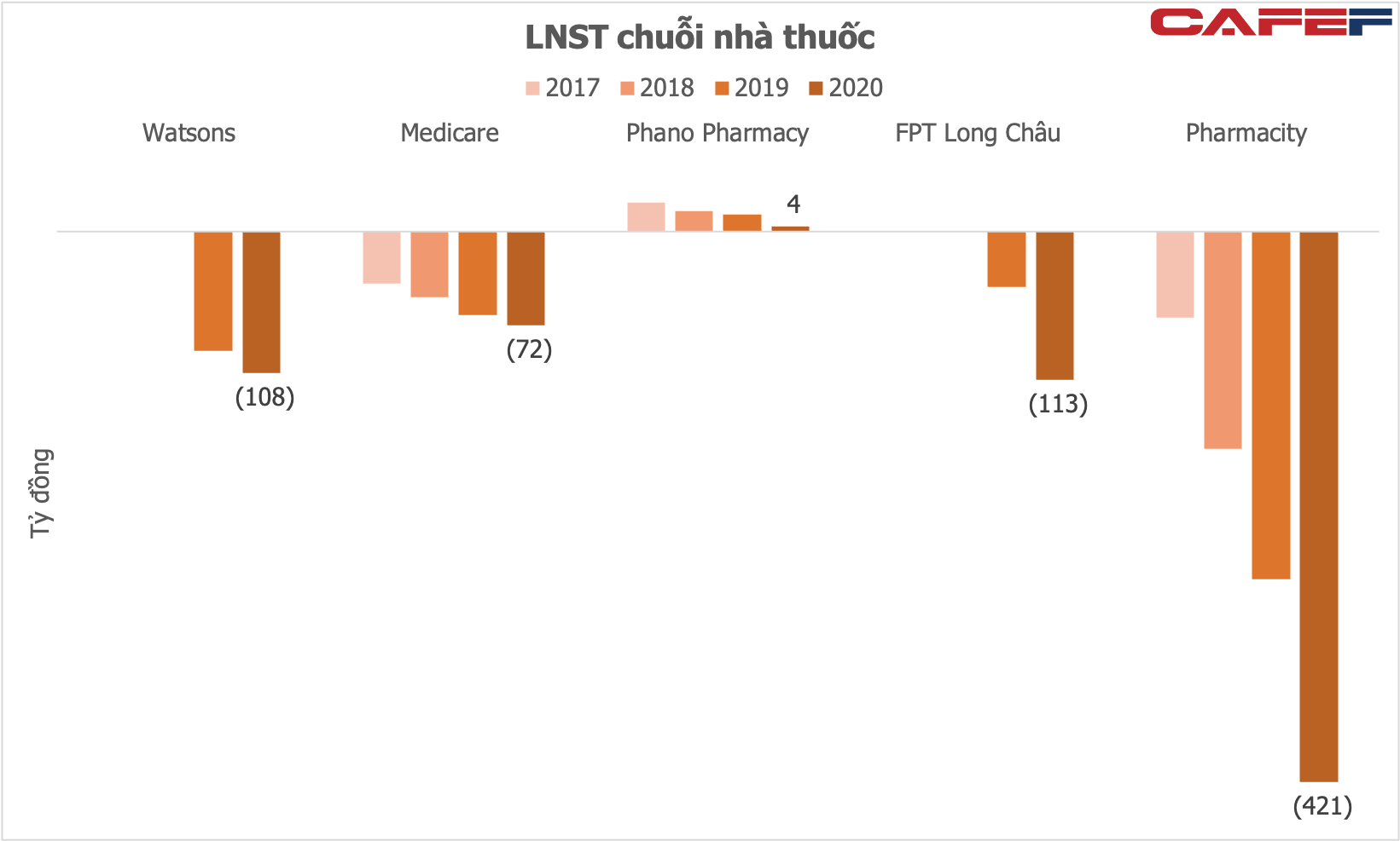 Miếng bánh khó nhằn bán lẻ dược phẩm: Từ Vingroup bỏ cuộc, Thế giới Di động chùn chân, FPT Retail và Pharmacity đang đua song mã nhưng trả giá đắt - Ảnh 3.