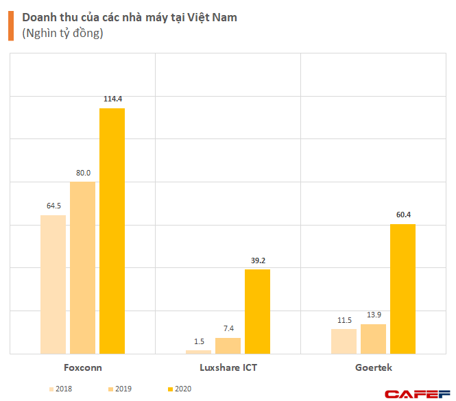 Việt Nam đứng ở đâu trong chuỗi cung ứng Apple toàn cầu? - Ảnh 1.