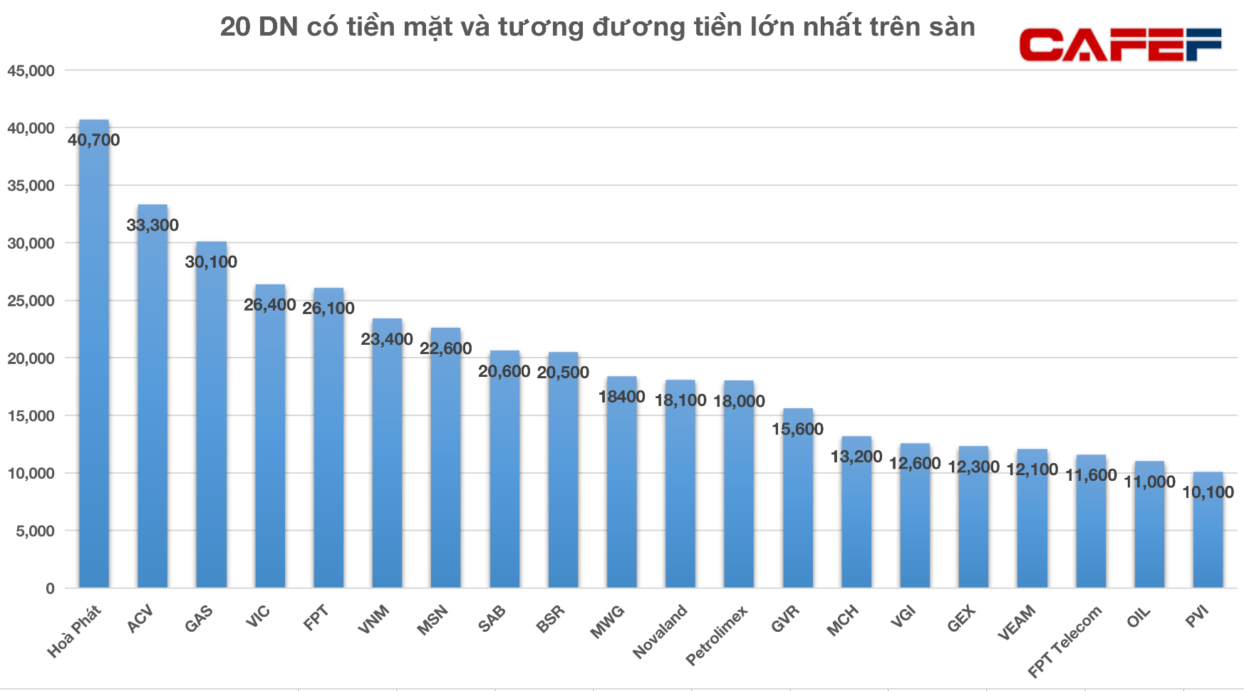 20 doanh nghiệp trên sàn chứng khoán nắm giữ lượng tiền 400.000 tỷ, phần lớn gửi ngân hàng lấy lãi - Ảnh 1.