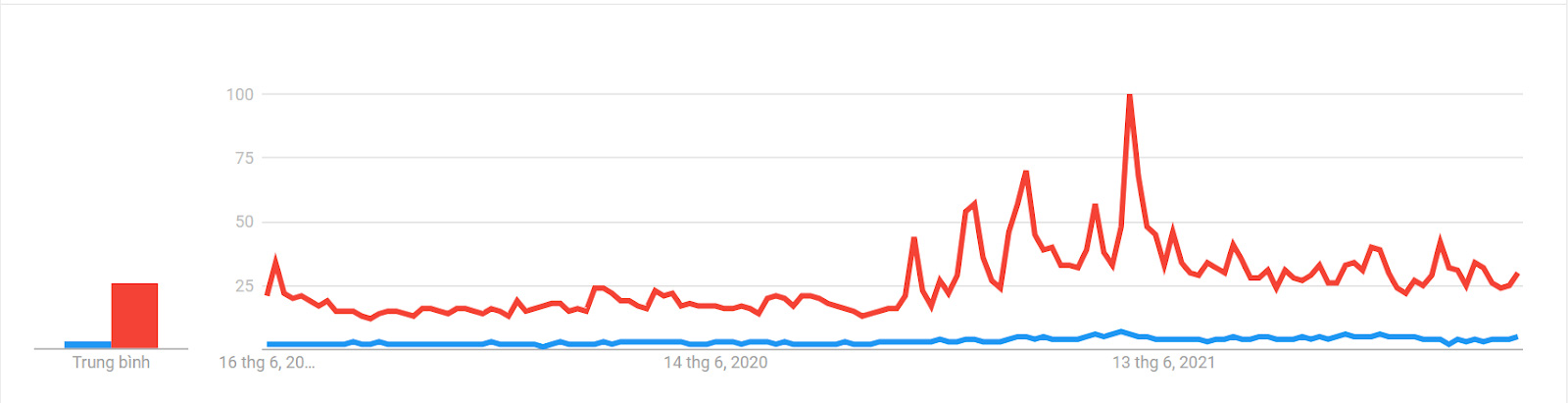 Không phải Hà Nội, TP.HCM hay Hải Phòng, đây là 5 địa phương tìm kiếm tiền điện tử nhiều nhất Việt Nam - Ảnh 4.