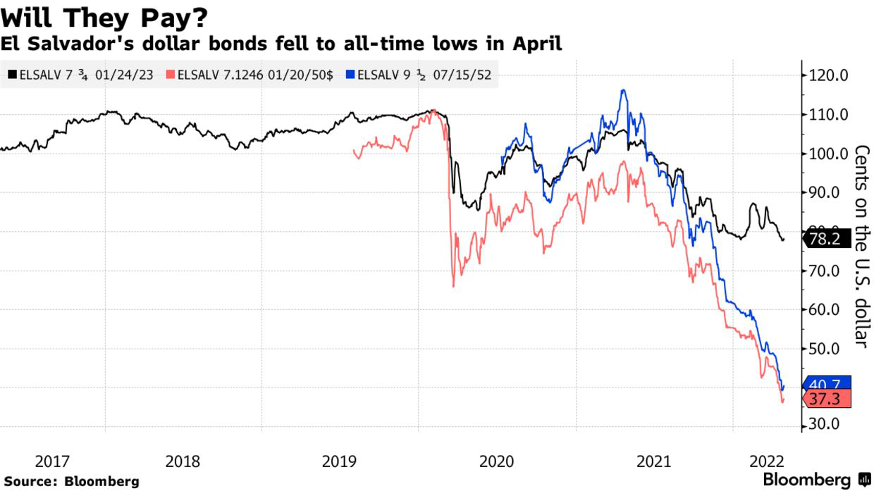 Vỡ mộng phát hành trái phiếu Bitcoin, El Salvador nhiều rủi ro trở thành quốc gia vỡ nợ tiếp theo - Ảnh 1.