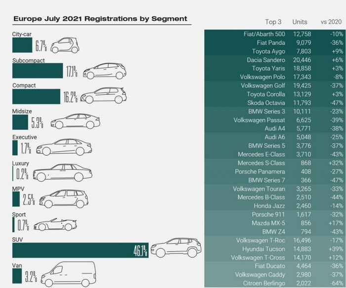 Doanh số bán ô tô ở châu Âu giảm 24% nhưng tiêu thụ xe điện tăng 2