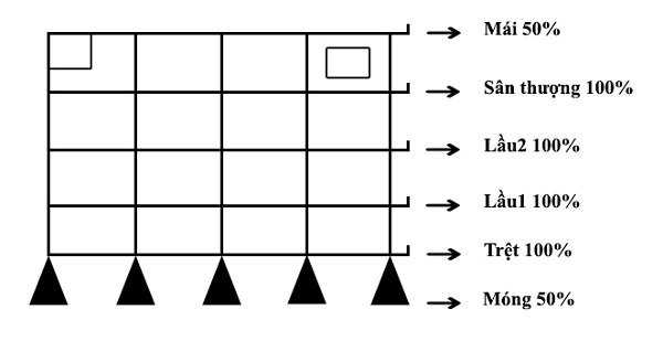 cách ước tính chi phí xây nhà