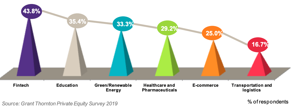 Top 6 attractive sectors in the next 12 months in Vietnam. 