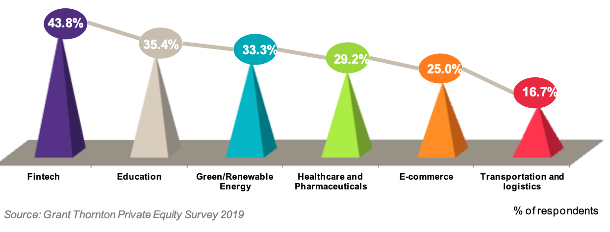 Top 6 attractive sectors in the next 12 months in Vietnam.