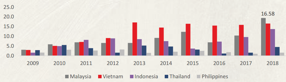 Vietnam top the SEA in FDI in manufacturing sector, 2009-2018 (USD bn). Source: National State Bank, JLL Research