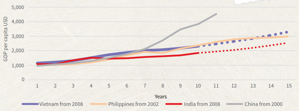 Pace of growth after GDP exceeds USD1,000 per capita. Source: IMA, JLL Research