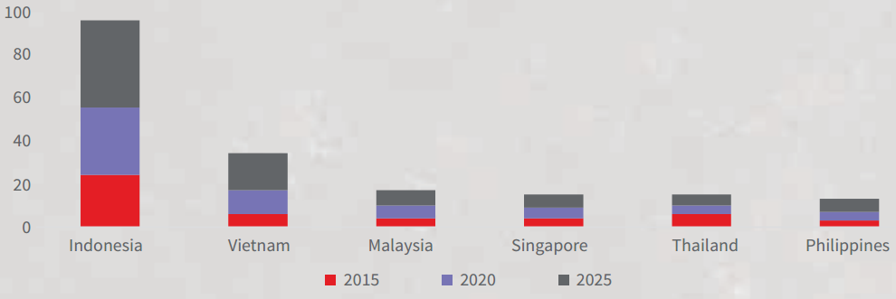 Vietnam has the second highest spending on transport infrastructure (road, rail, sea and airports) (In USD billion). Source: Oxford Economics, PwC
