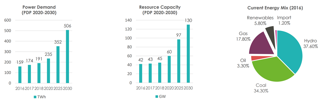Huge potential for onshore and offshore wind in Vietnam. Photo: GWEC