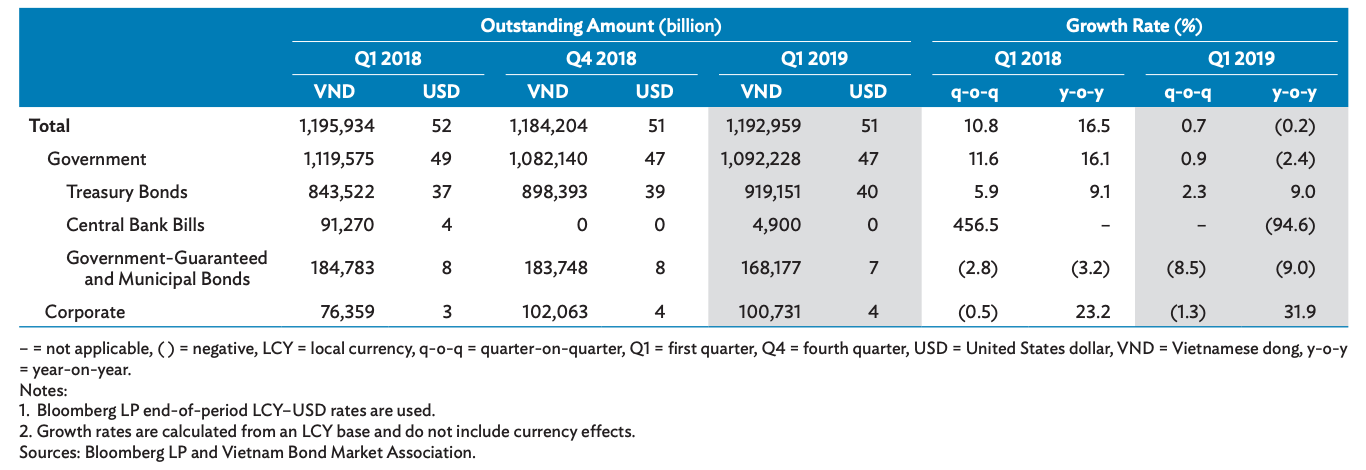 Size and Composition of the Local Currency Bond Market in Vietnam.