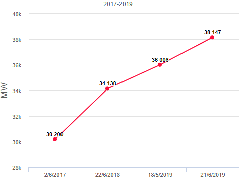 Power consumption in Vietnam in 2017-2019. Photo: VnExpress