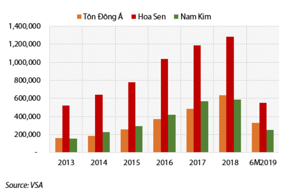 Leading companies' sales in tons.