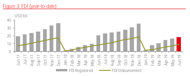 FDP commitments in Vietnam in H1. Photo: JLL/GSO