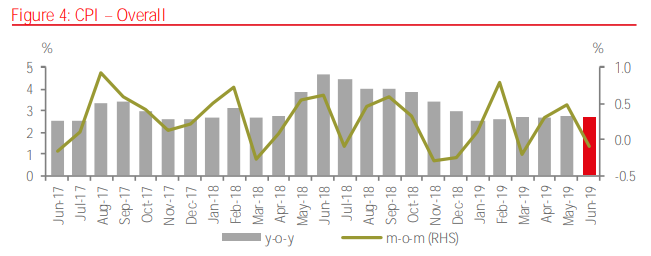 CPI in Vietnam in H1. Photo: JLL/GSO