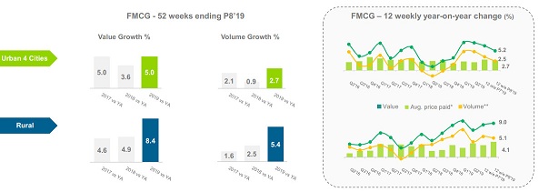 FMCG growth