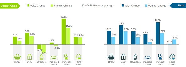 FMCG growth by sector