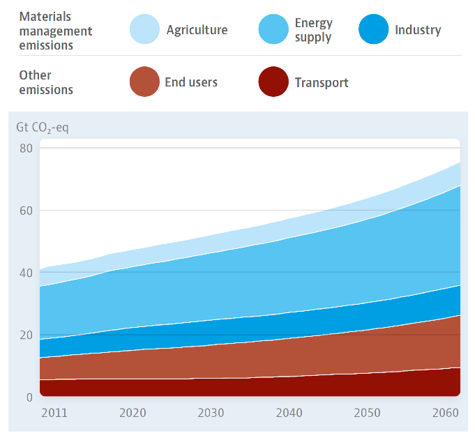 A linear economy would lead to annual GHG emissions to grow from 40 to 75 Gt by 2060