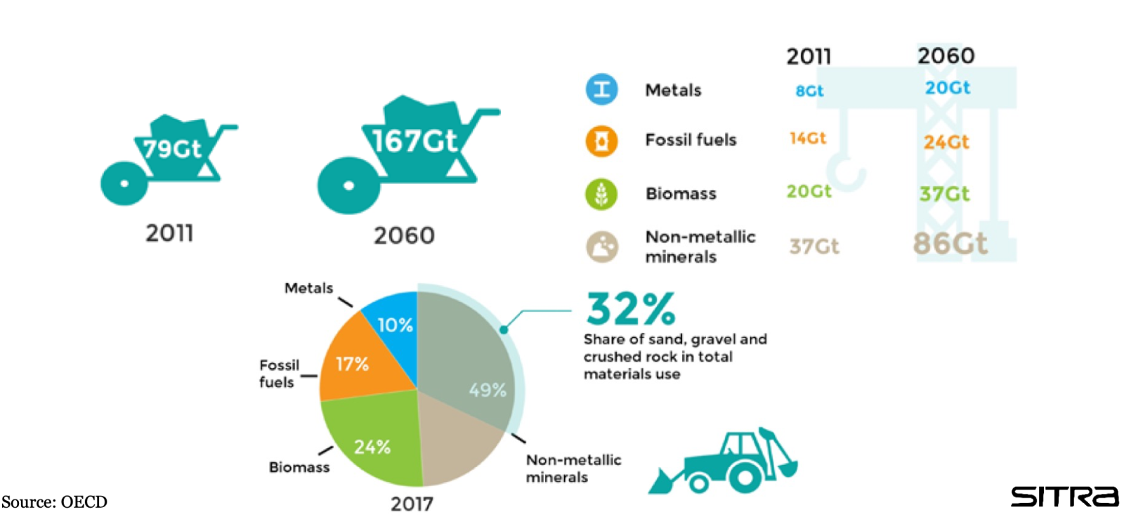 Global material consumption is projected to more than double by 2060 with current economic model.
