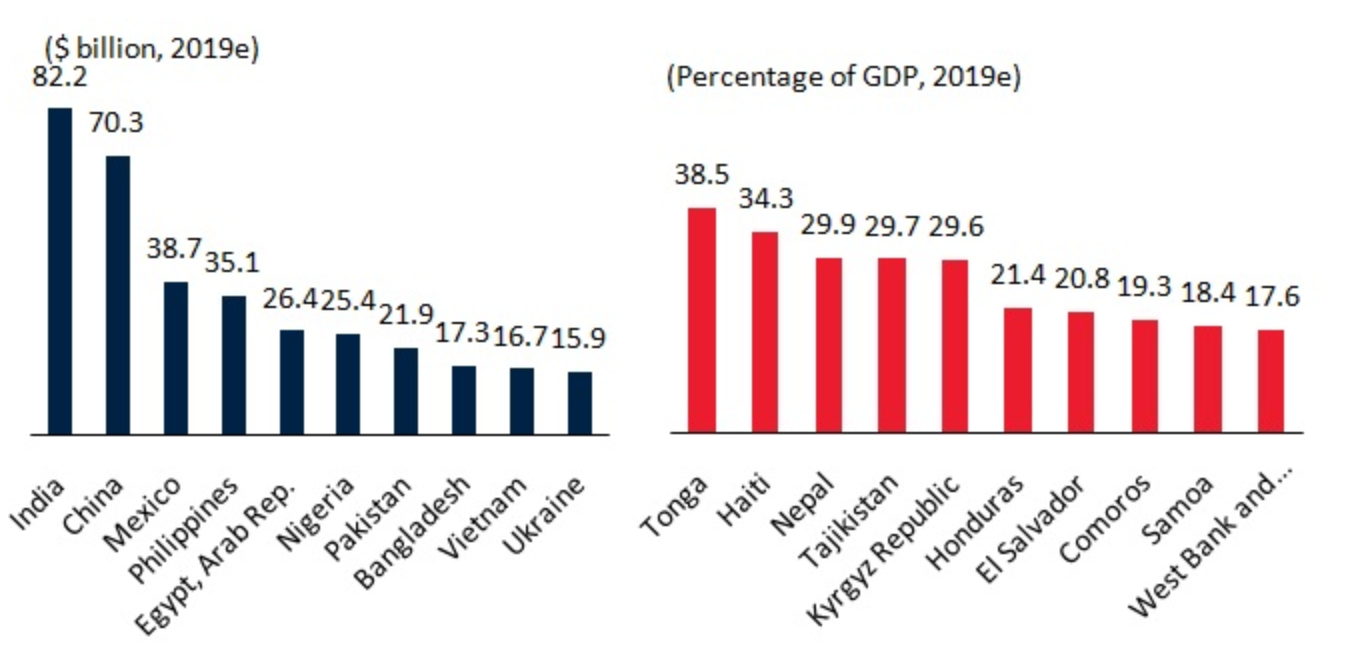 Top recipients of remittances, 2019. Source: World Bank. 