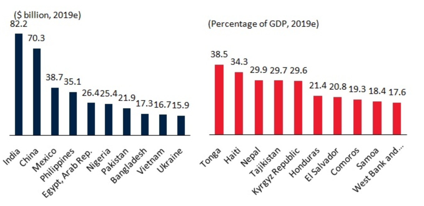 Top recipients of remittances, 2019. Source: World Bank.