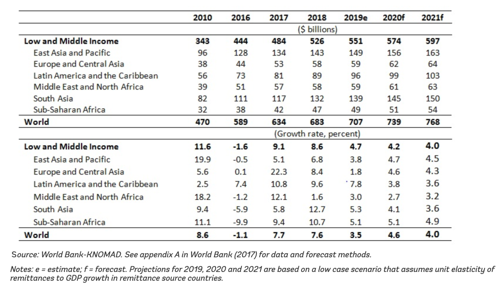 Estimates and Projections of Remittance Flows to Low- and Middle-Income Regions