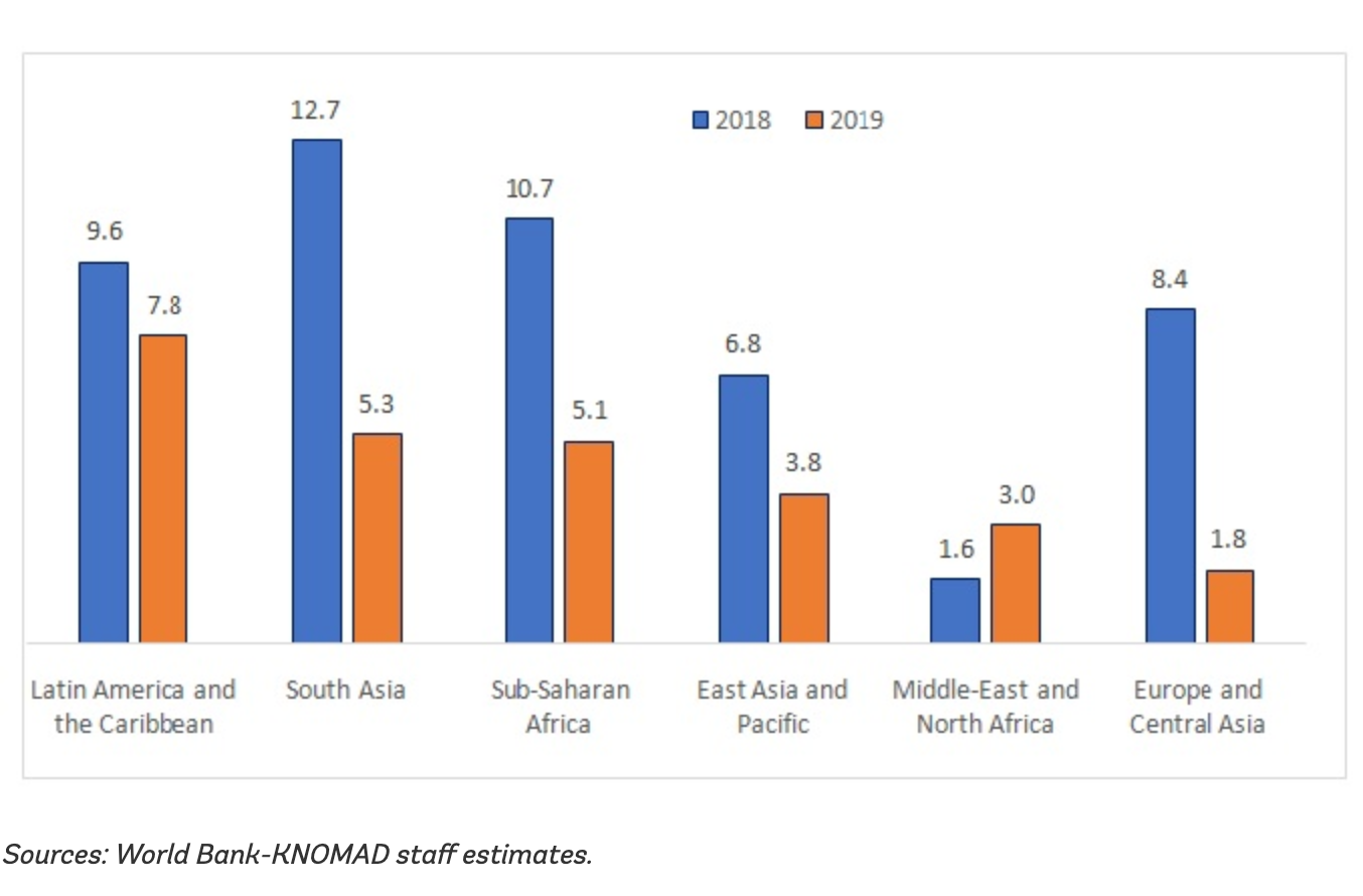 Growth of remittances by region (%).