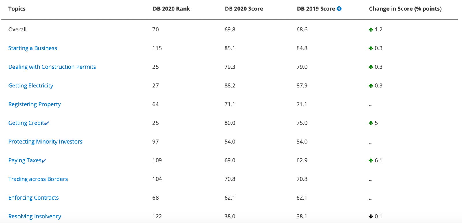Vietnam's detailed scores.