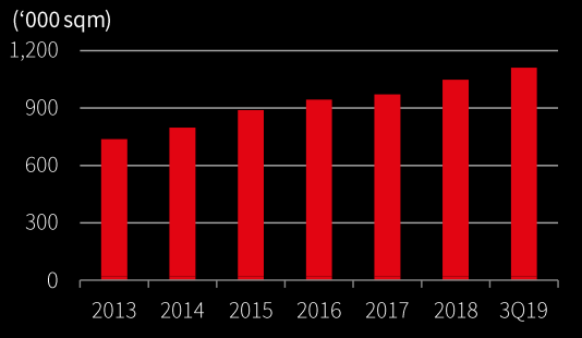 Total supply in Hanoi's retail market in 3Q/2019. Souce: JLL Research