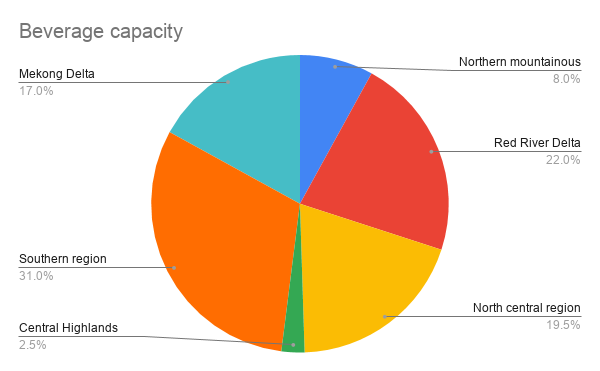 Beverage capacity in Vietnam in 2015-2020. Source: EVBN. Chart: Linh Pham