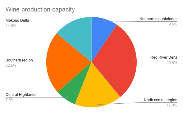 Wine production capacity in Vietnam in 2015-2020. Source: EVBN. Chart: Linh Pham