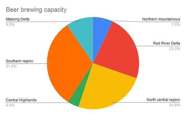Beer brewing capacity in Vietnam in 2015-2020. Source: EVBN. Chart. Linh Pham