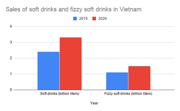 Sales of soft drinks and fizzy soft drinks. Source: EVBN. Chart: Linh Pham