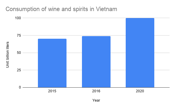 Consumption of wine and spirit in Vietnam in 2015-2020. Data: EVBN. Chart: Linh Pham
